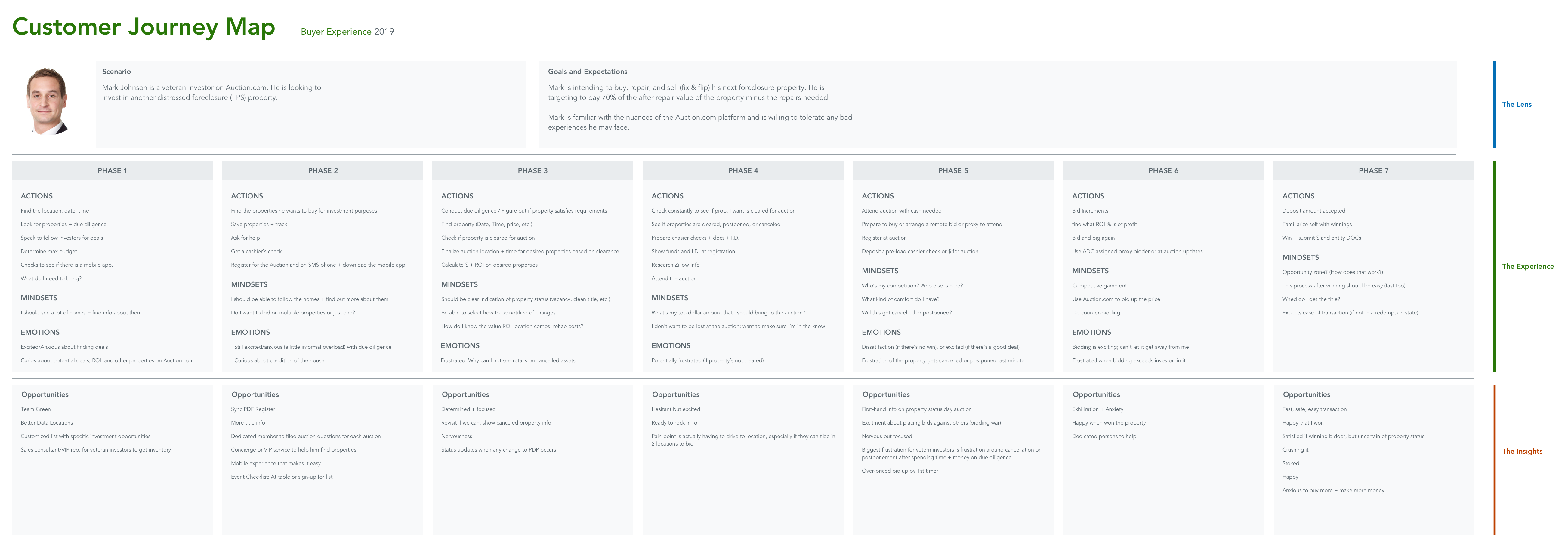 customer journey map
